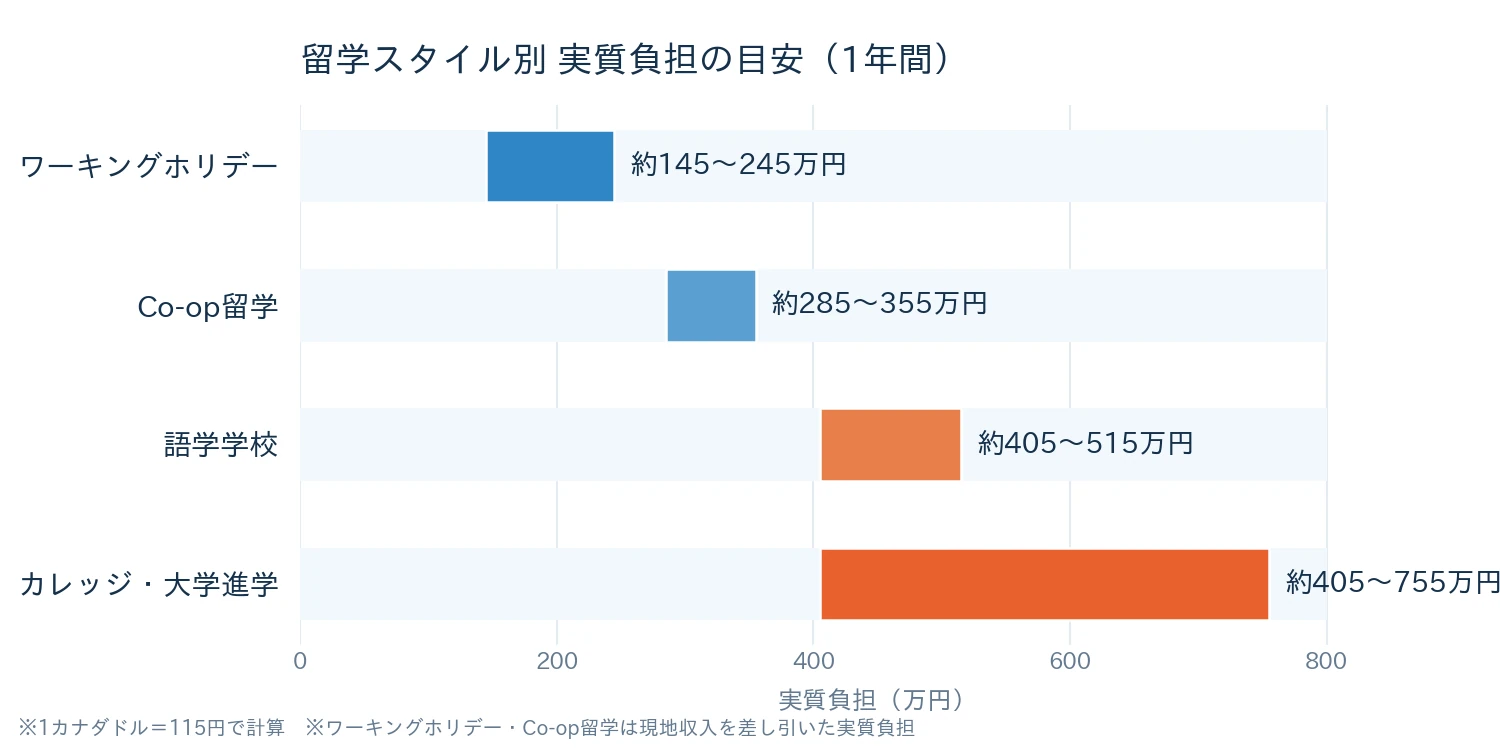 4つのスタイルを費用で比較