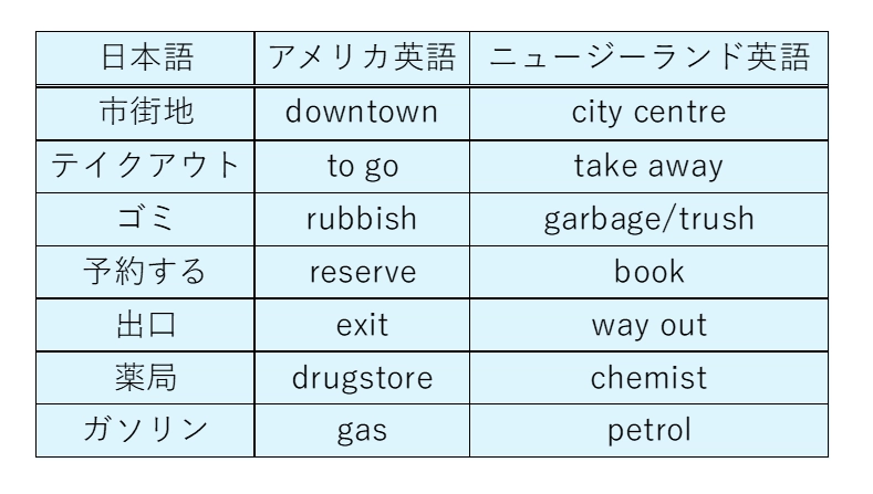 単語の違い一覧