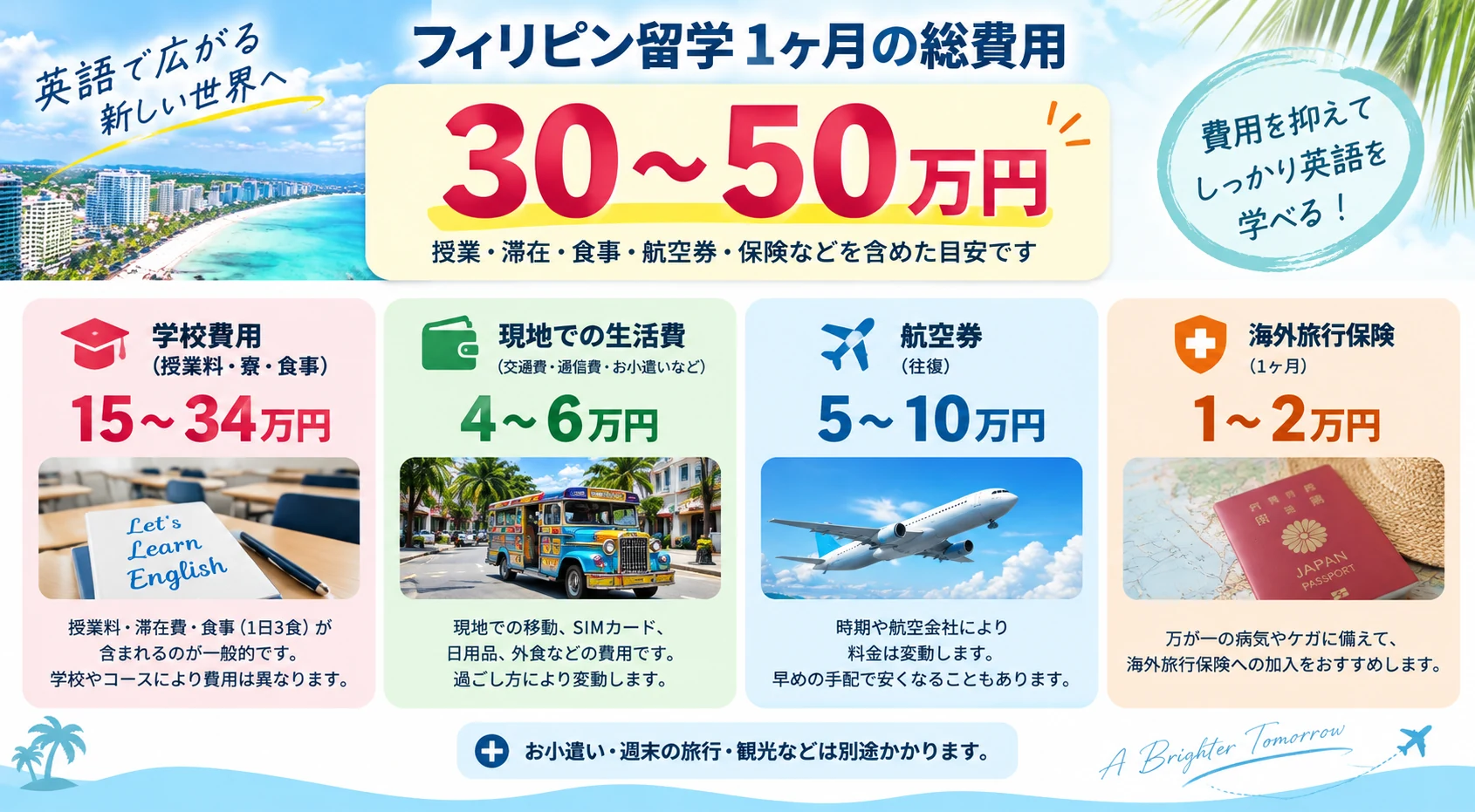 フィリピン留学1ヶ月の総費用30〜50万円の内訳。学校費用15〜34万円、現地費用4〜6万円、往復航空券5〜10万円、海外旅行保険1〜2万円が目安
