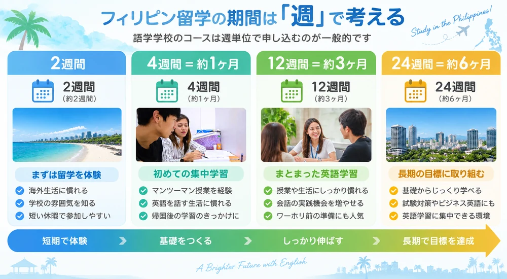 フィリピン留学の2週間・4週間・12週間・24週間の期間を比較した図