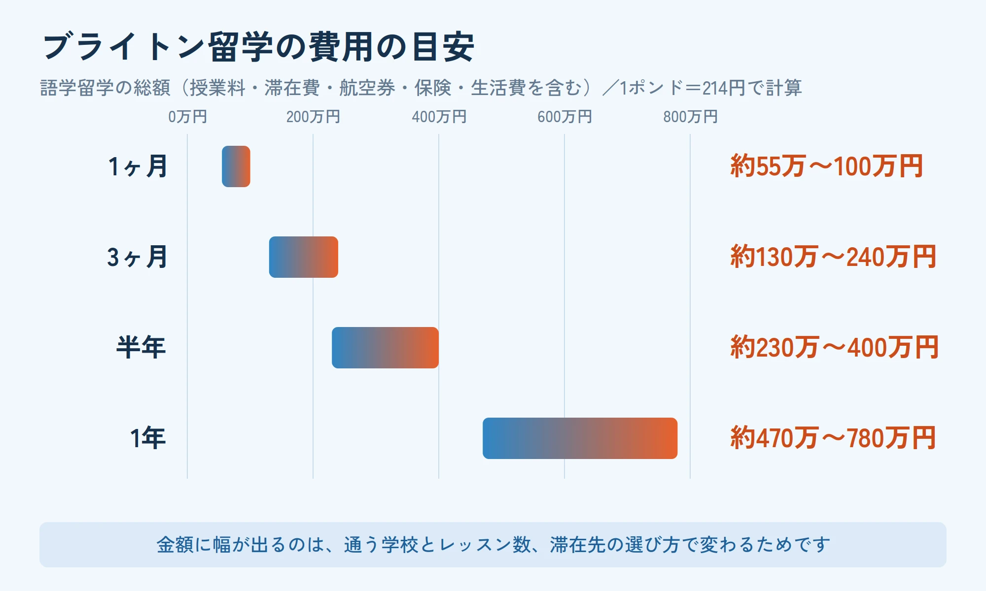 ブライトン留学の費用の目安