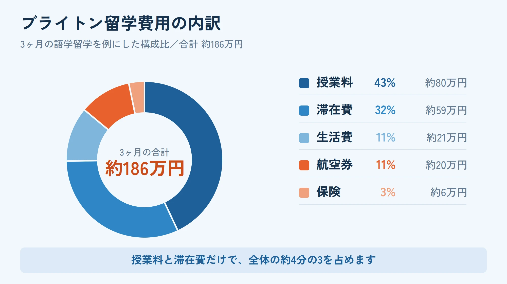 ブライトン留学費用の内訳の割合