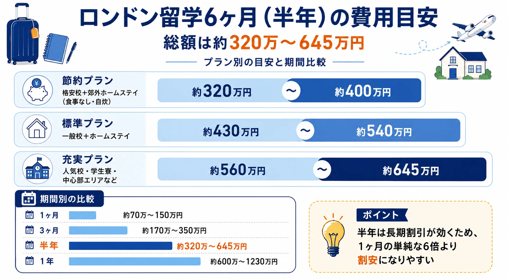 ロンドン留学の期間別にかかる費用の違い