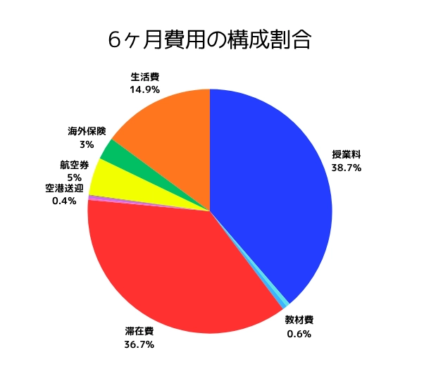 6ヵ月構成費用の割合グラフ
