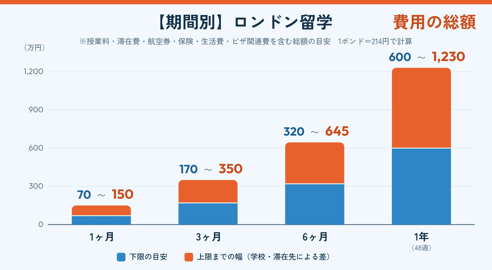 ロンドン留学の期間別にかかる費用の違い