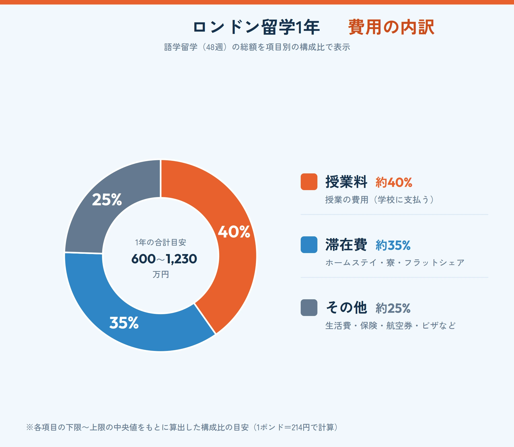 1年間の留学費用の内訳の割合グラフ